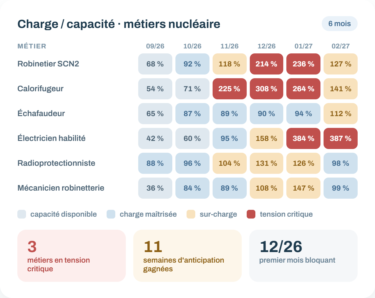 Analyse charge-capacité des métiers du nucléaire sur six mois pour anticiper les tensions de ressources Analyse charge-capacité des métiers du nucléaire sur six mois pour anticiper les tensions de ressources