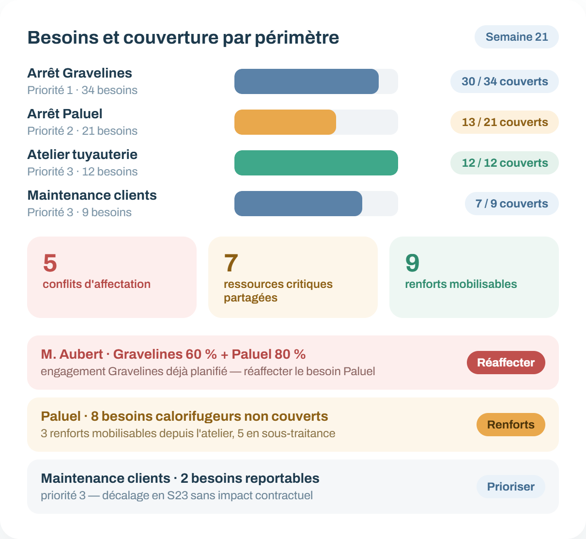 Vue de la couverture des besoins en ressources par projet avec conflits d’affectation et renforts mobilisables Vue de la couverture des besoins en ressources par projet avec conflits d’affectation et renforts mobilisables