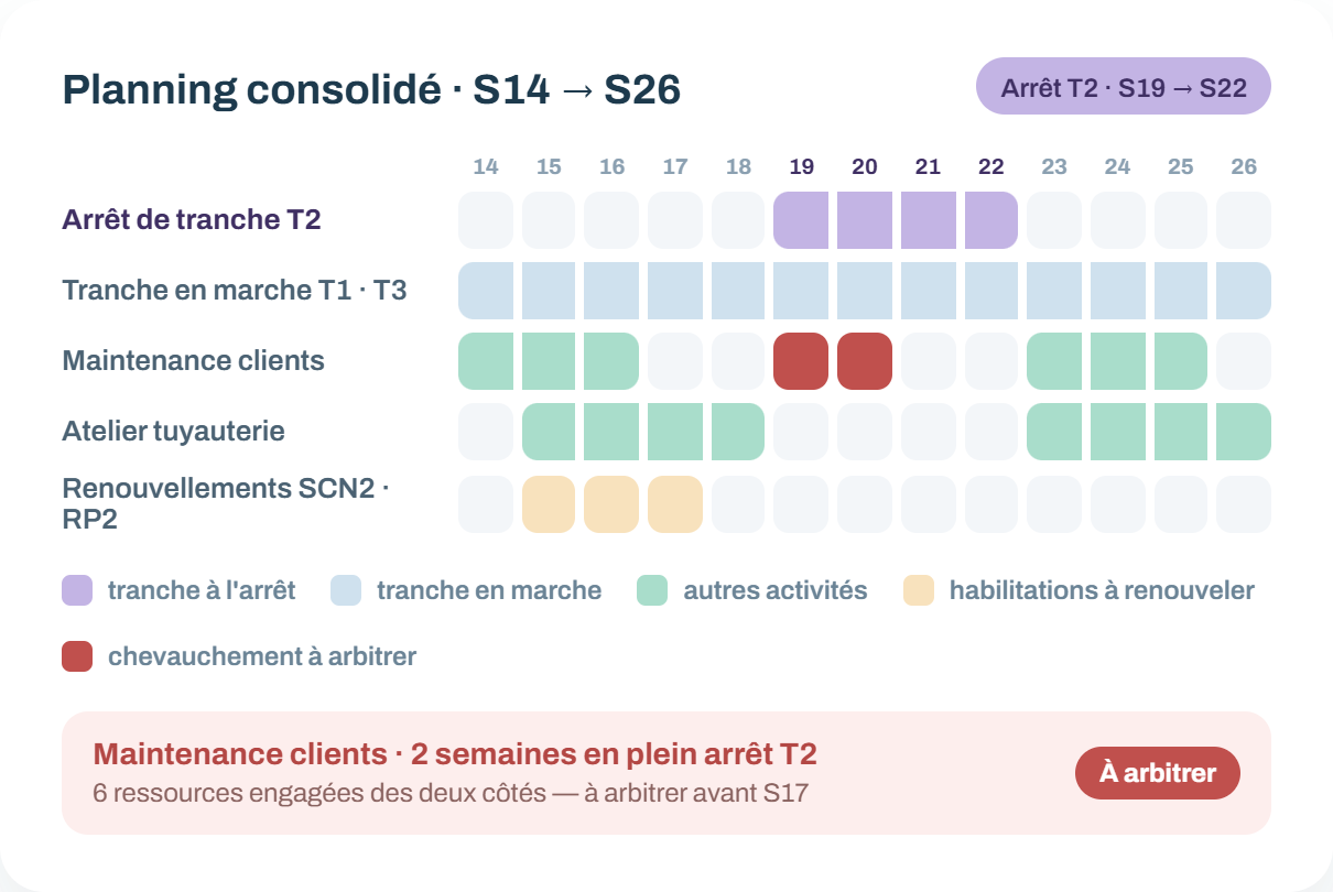 Vue hebdomadaire d'un arrêt de tranche dans le logiciel de planification du nucléaire Staff Planning : maintenance, atelier tuyauterie et renouvellements d'habilitations Vue hebdomadaire d'un arrêt de tranche dans le logiciel de planification du nucléaire Staff Planning : maintenance, atelier tuyauterie et renouvellements d'habilitations